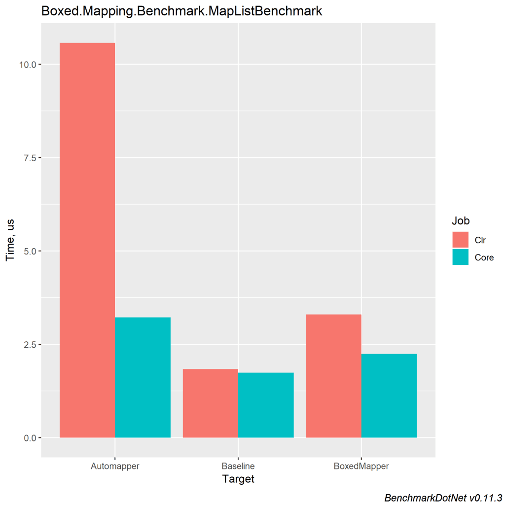 List to list mapping benchmark