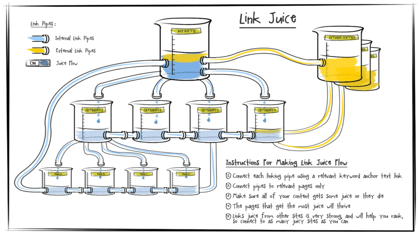 Link Juice