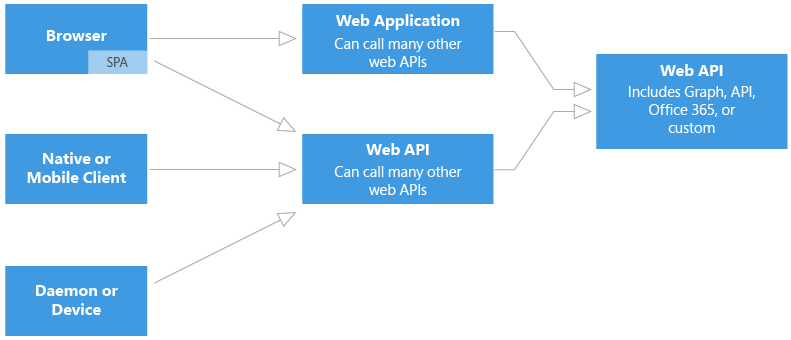 Authentication Flows