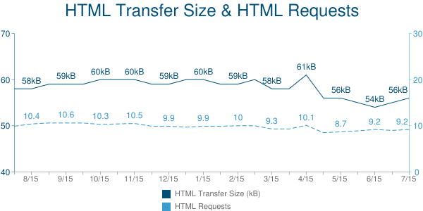 Average HTML Transfer Size Over a Request Chart