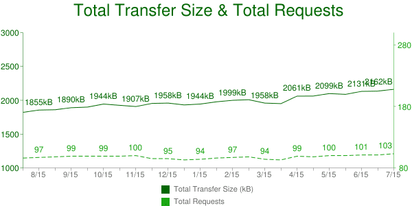 Average Total Transfer Size Over a Request Chart