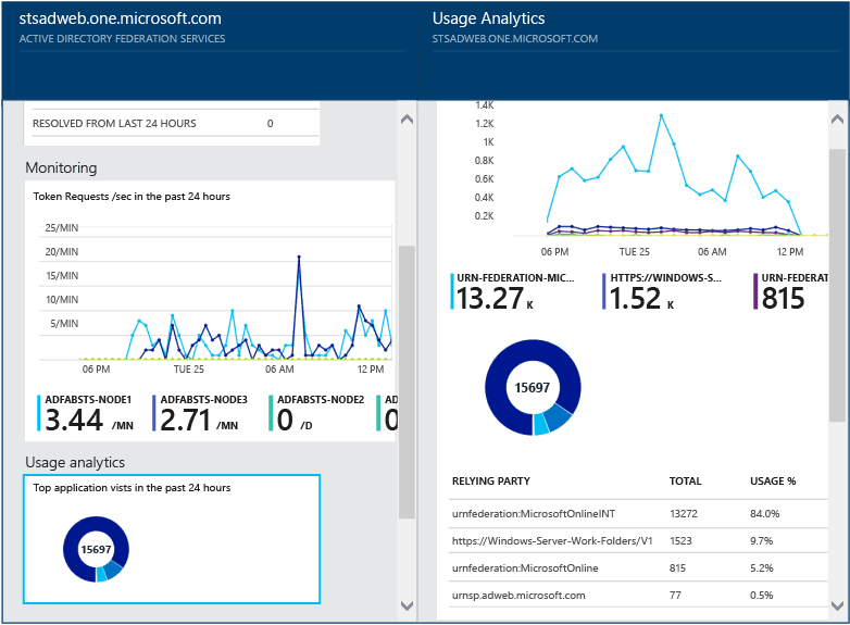 Azure Active Directory Connect Health