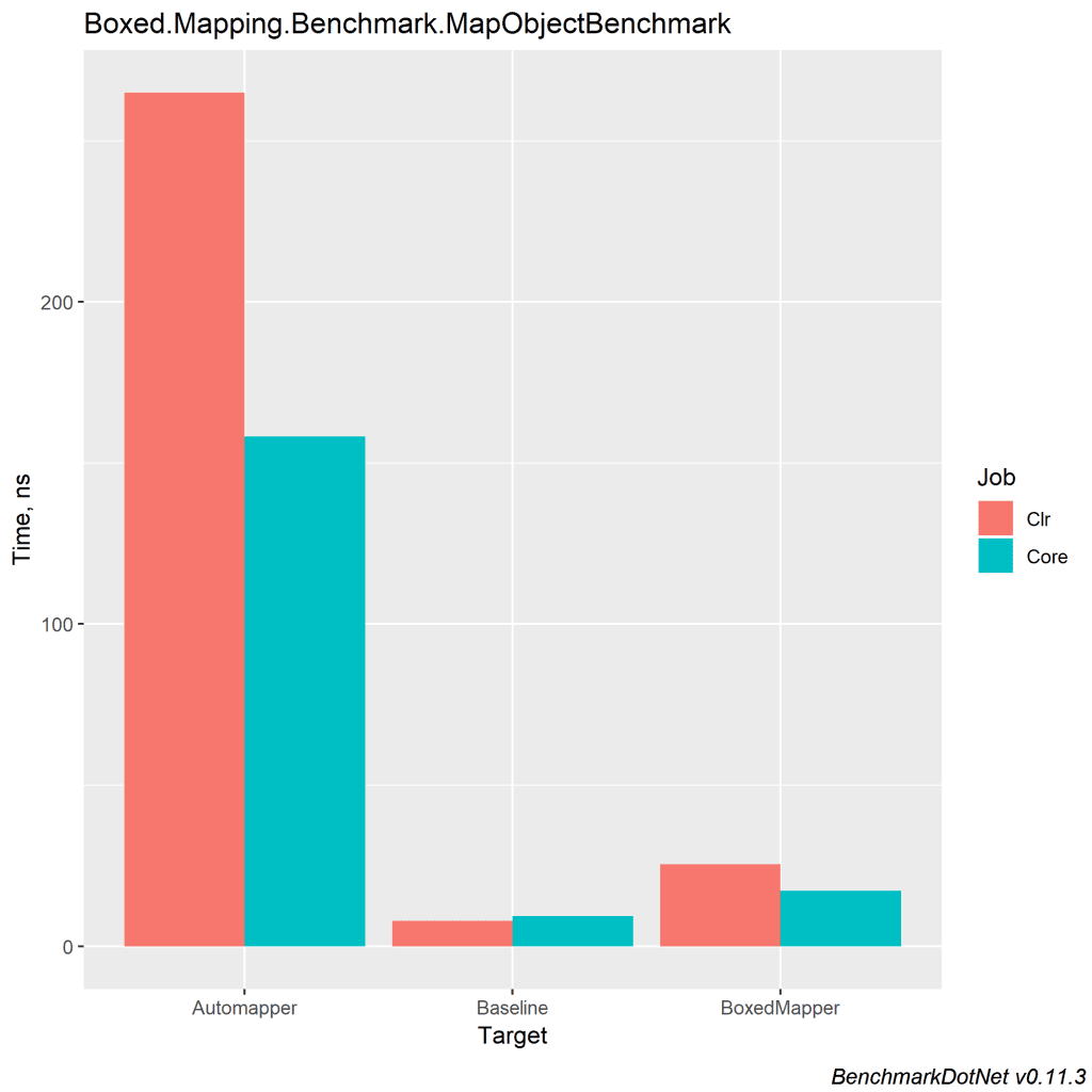 Simple object to object mapping benchmark