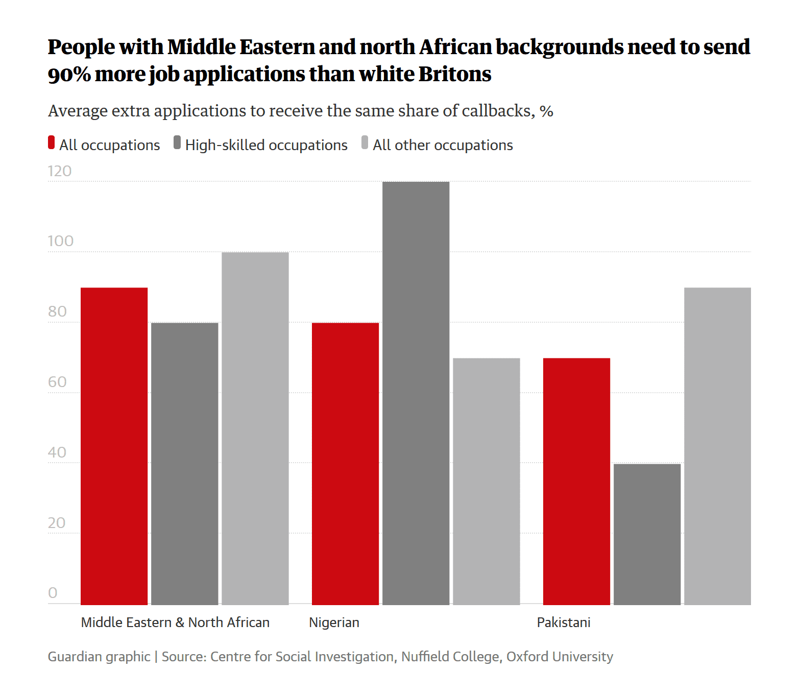 Chart showing Middle Eastern & North African's need to send 90% more job applications