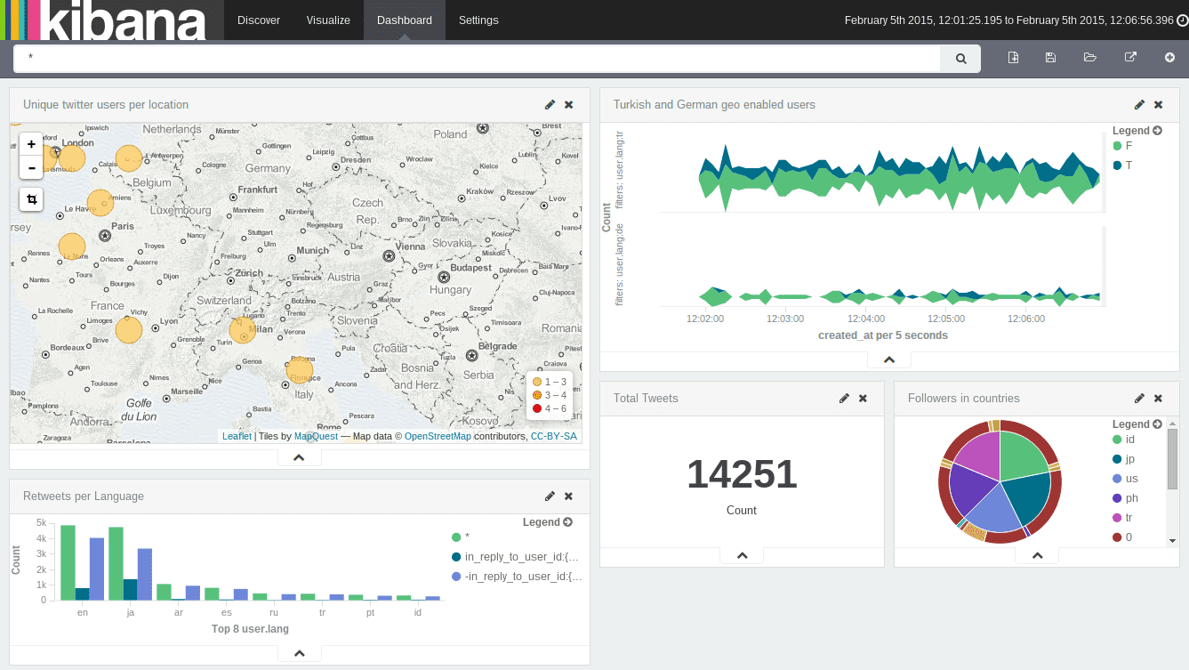 Kibana Dashboard Screenshot