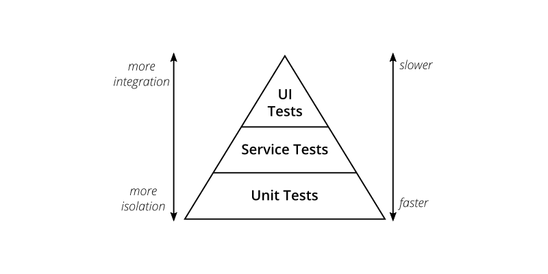 Testing Pyramid showing UI, Service and Unit Tests in that order